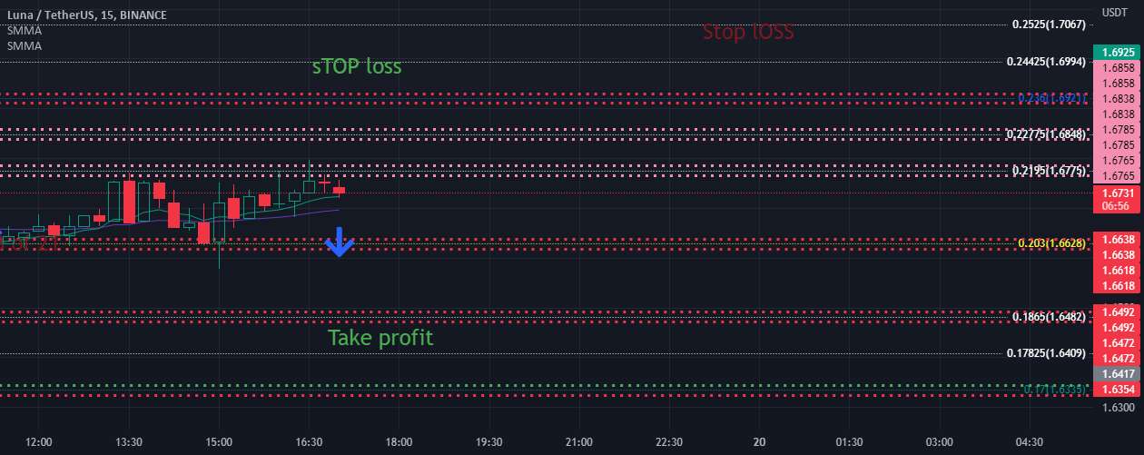 فروش LUNA 15X اهرمی توسط TRUMPSMARKETHACK - LUNC 15X Leveraged Short Part 2TRUMPSMARKETHACK