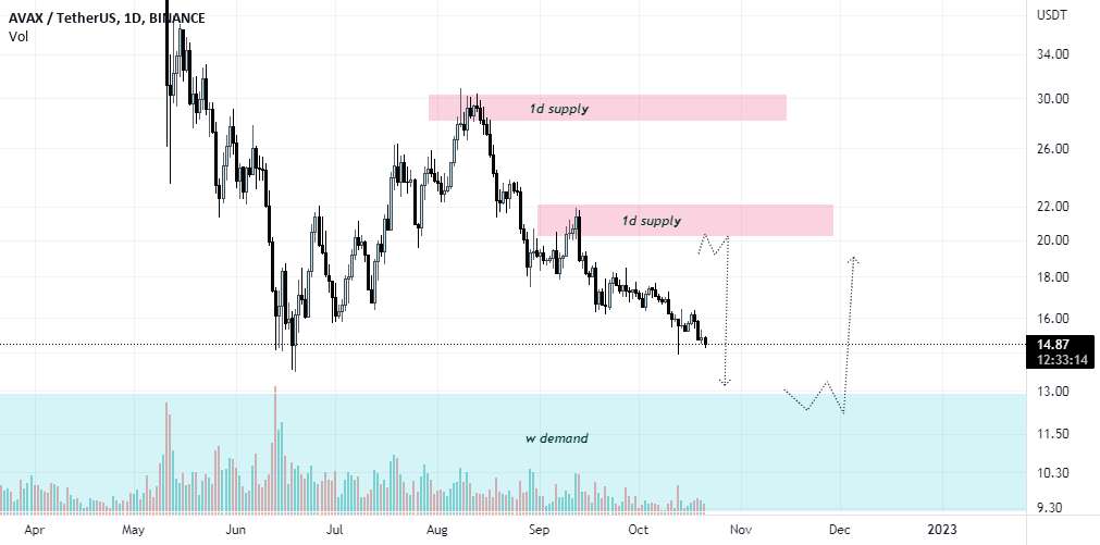  تحلیل آوالانچ - AVAX/USDT