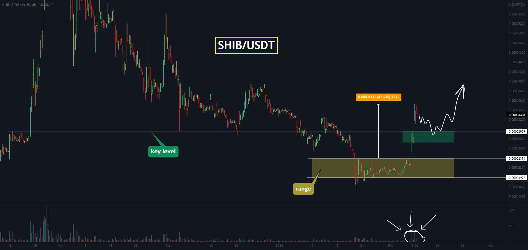 SHIB - آیا این زمان خوبی برای خرید است؟