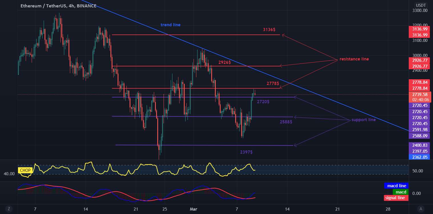 ETH برای حفظ پشتیبانی در تلاش است.