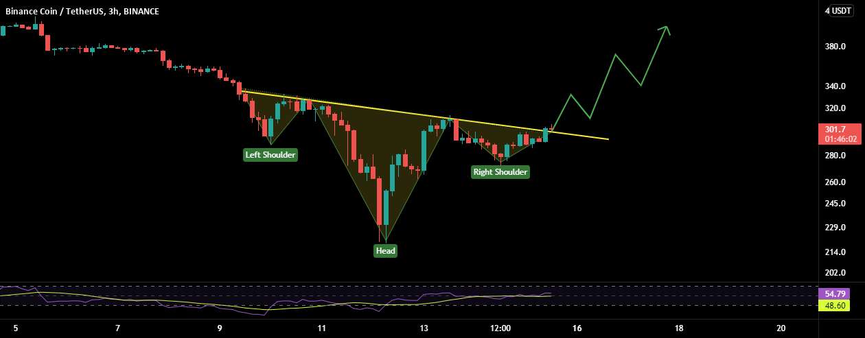  تحلیل بایننس کوین - BNB: راه اندازی تجارت! شکست H&S معکوس!