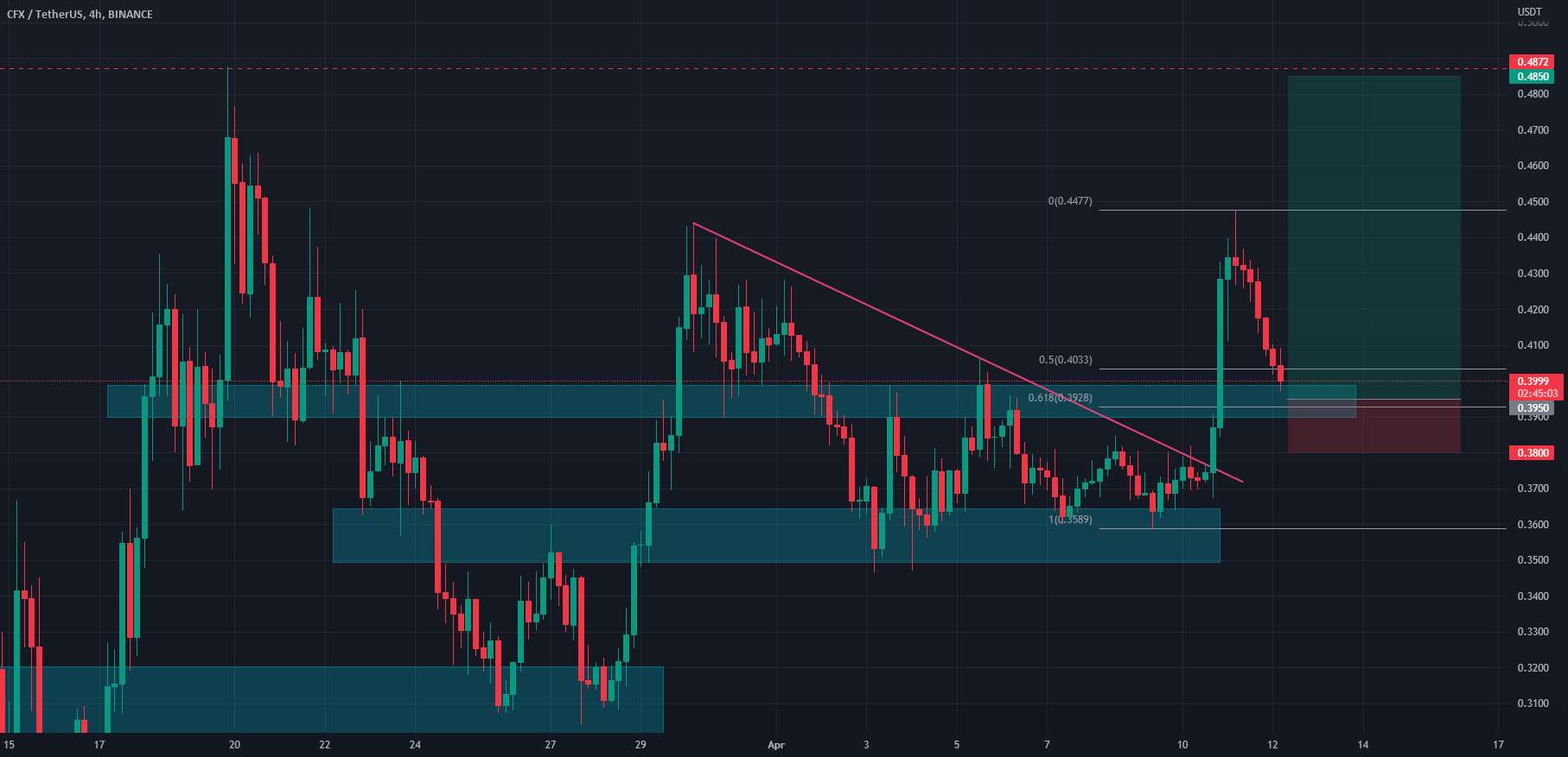  تحلیل کنفلوکس نتورک - آزمایش مجدد منطقه پشتیبانی $CFX-Imp