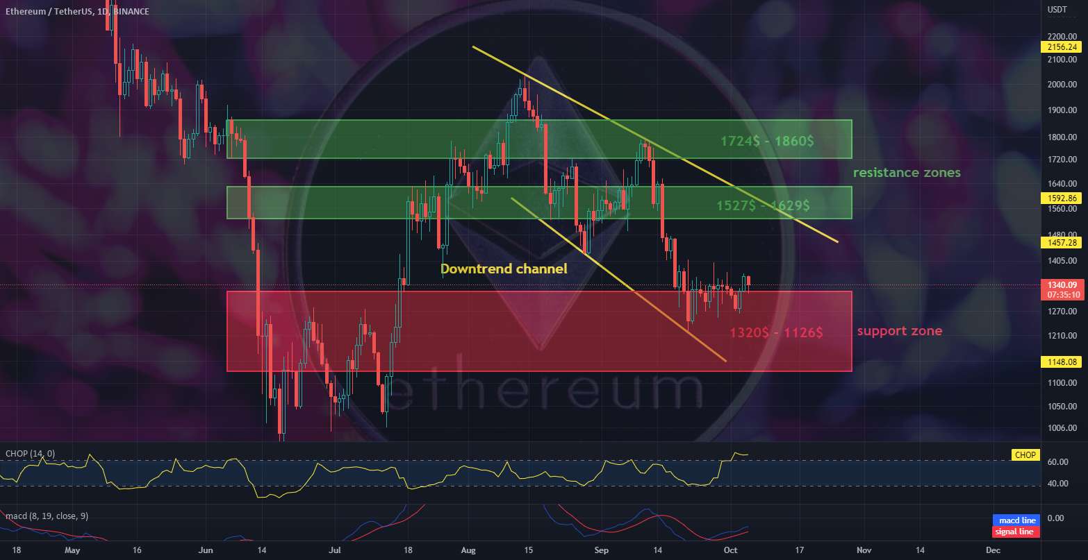  تحلیل اتریوم - ETH - USDT، مقاومت فاصله 1 بعدی و مناطق پشتیبانی