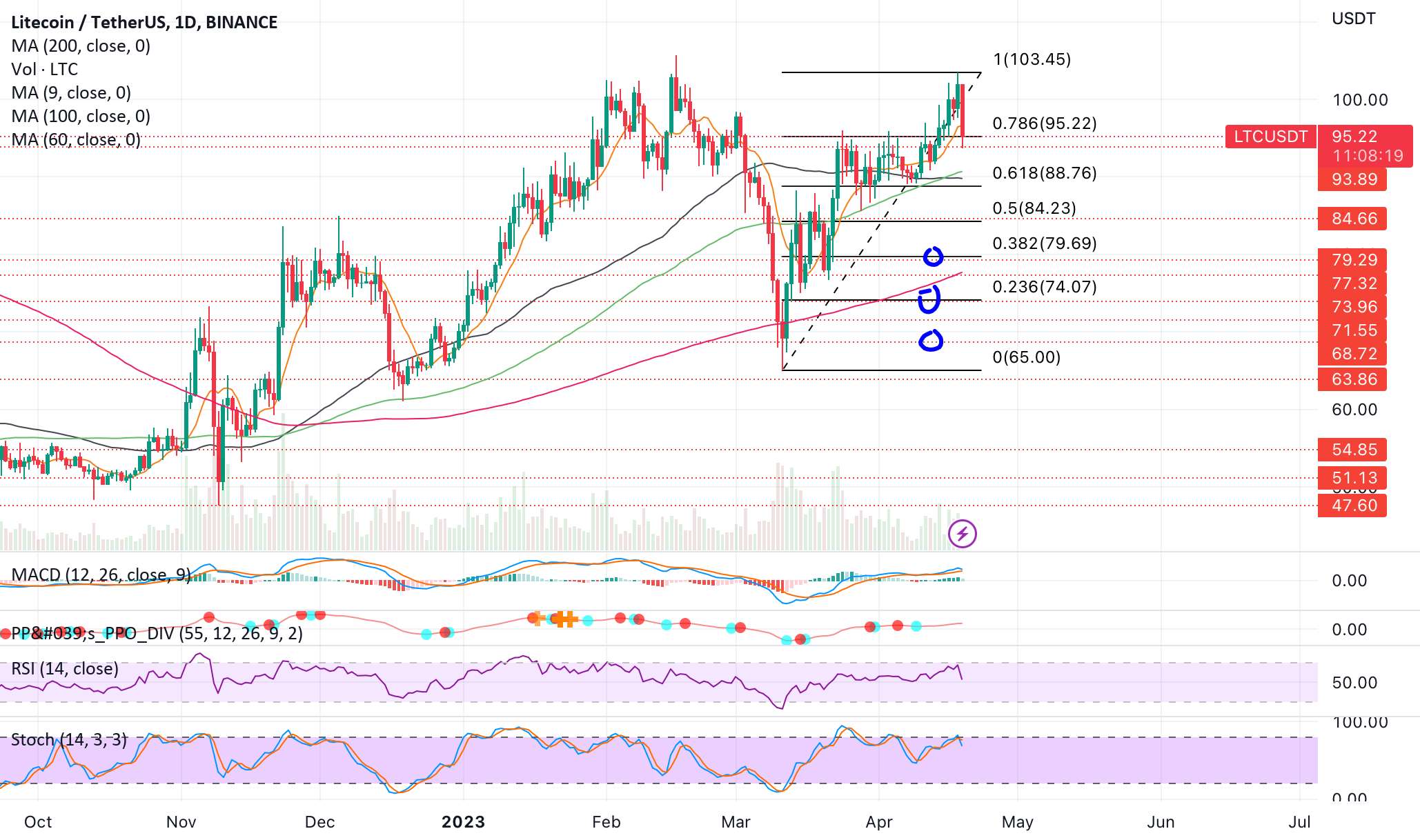 تصحیح LTC/usdt