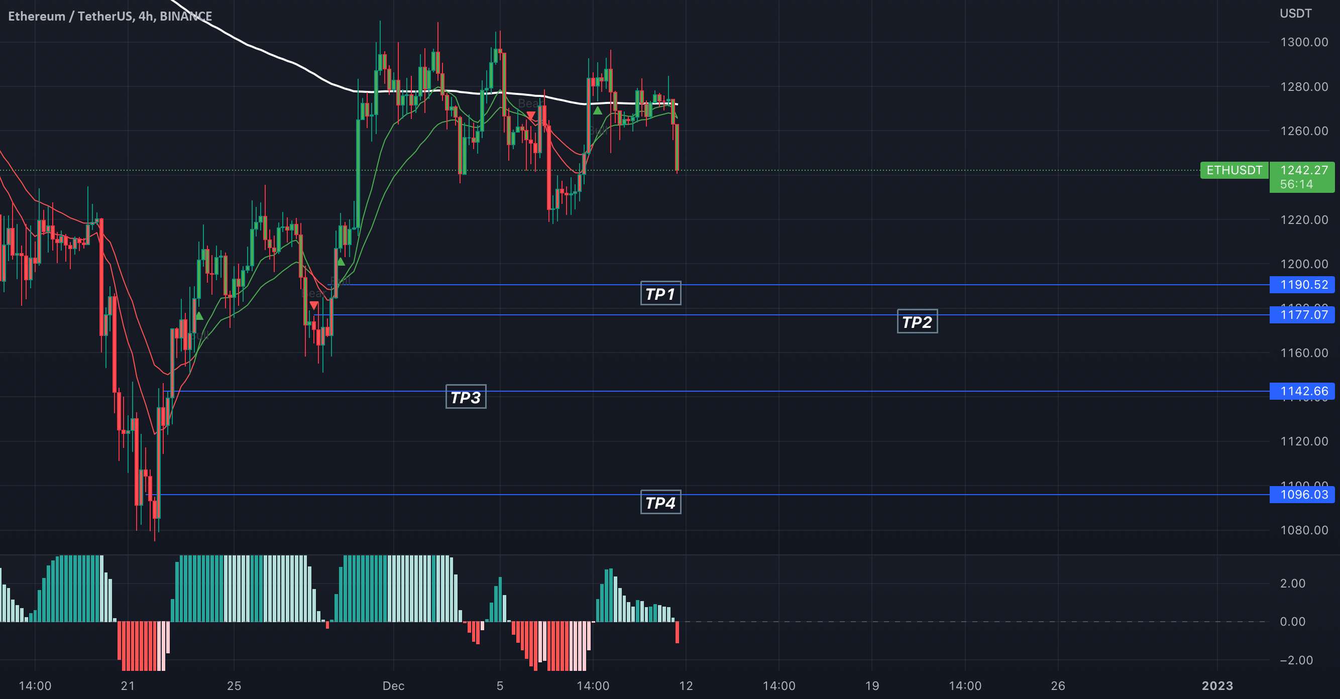 نقاط هدف بالقوه ETHUSD