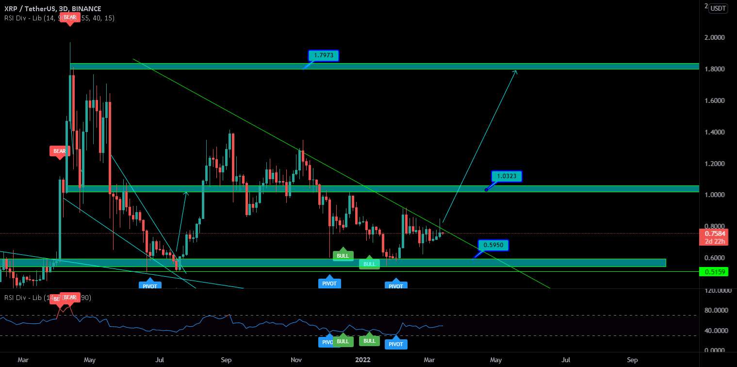 XRP نزدیک به شکستن است