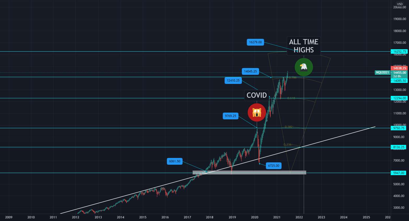 NASDAQ- مقصد 16300 - بیت کوین و بازارها: فردا روز D است ⚔️