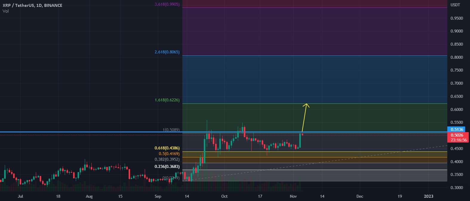  تحلیل ریپل - طول XRP از 0.5140