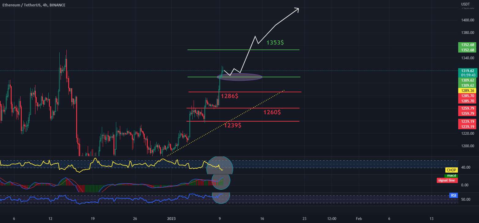 به روز رسانی کوتاه ETH/USDT INTERVAL 4H