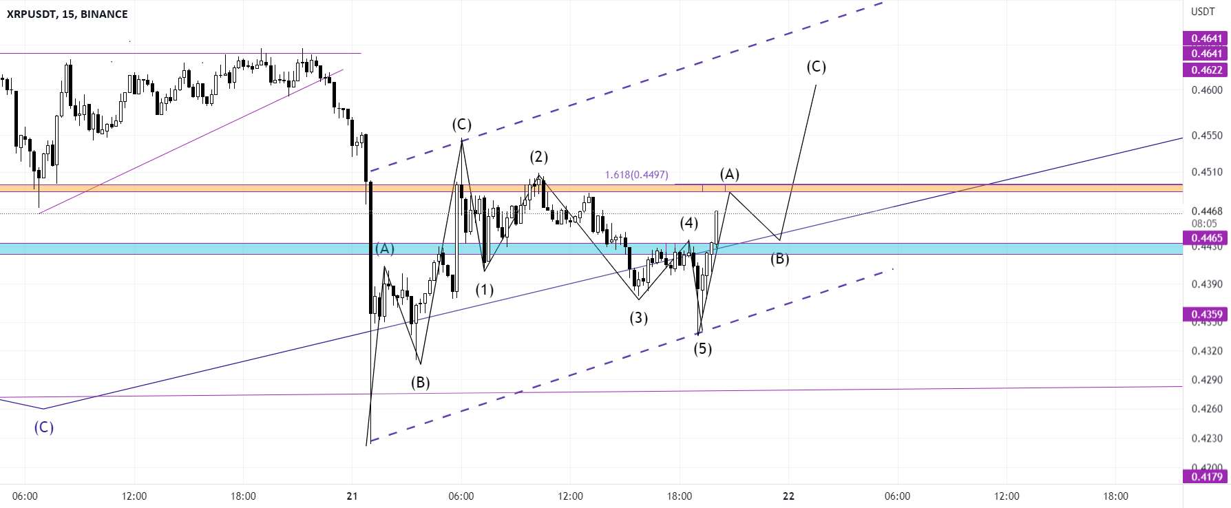 XRP 15 دقیقه