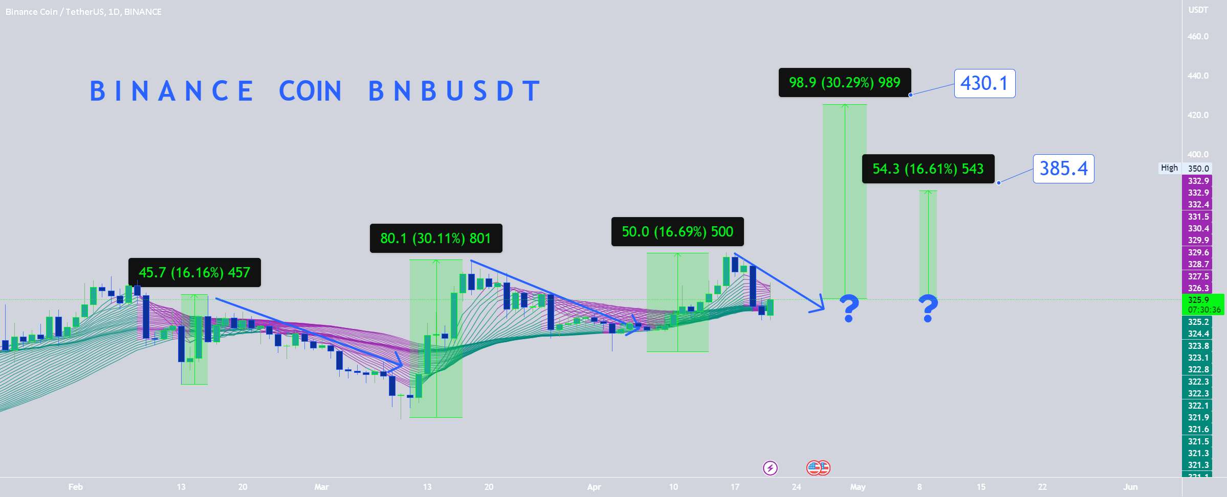 BNB - پمپ و تخلیه مانند XRP؟ - BTC: 2 راه اندازی برای SWING TRADERS