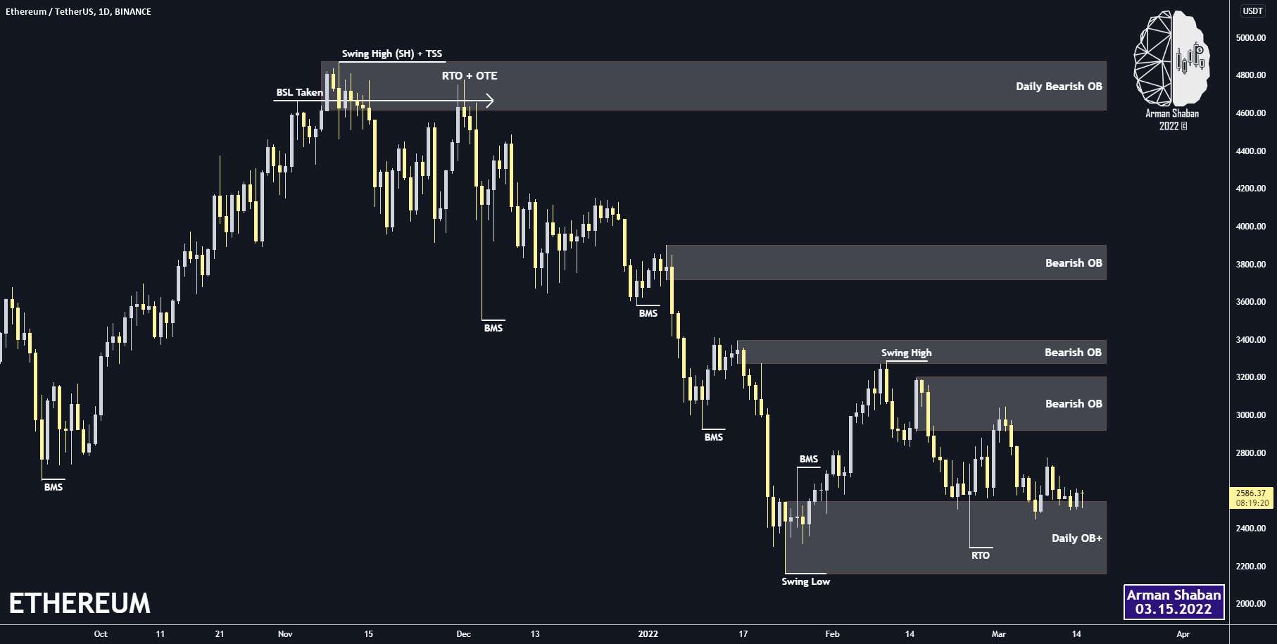 ETHEREUM Daily TA : 03.15.22 (به روز رسانی)