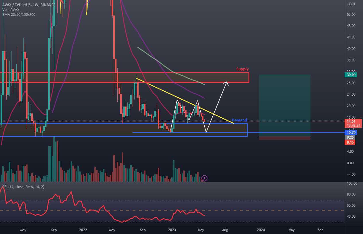  تحلیل آوالانچ - تماس مستقیم $AXAX