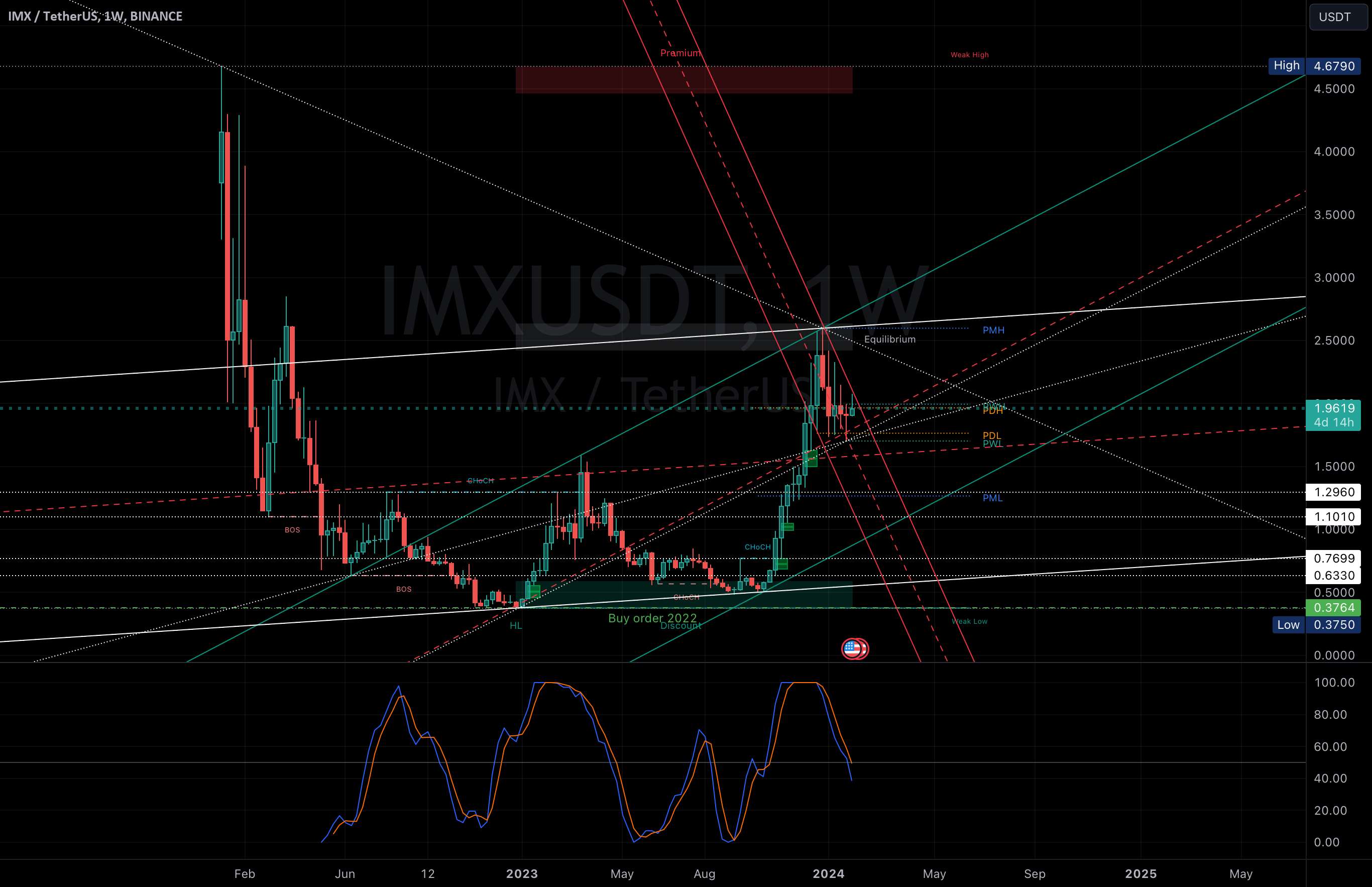  تحلیل ImmutableX - IMX/USDT