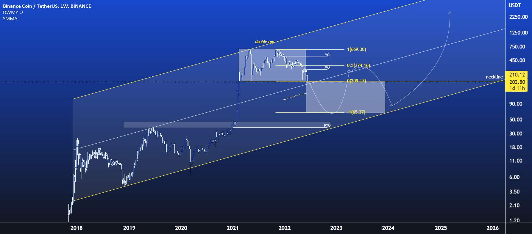 BNB BIG SHORT