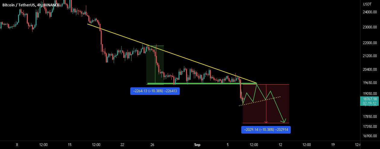  تحلیل بیت کوین - شکست BTC! سناریوی احتمالی بعدی چیست!!