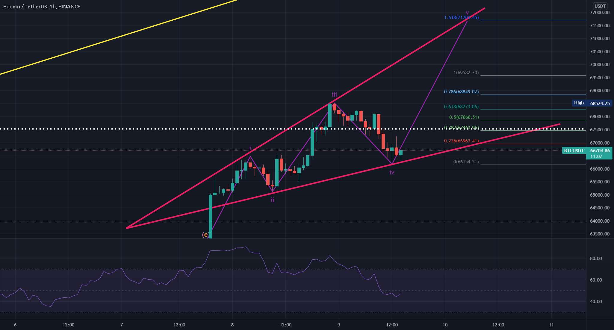  تحلیل بیت کوین - حرکت نهایی BTC در حال حاضر