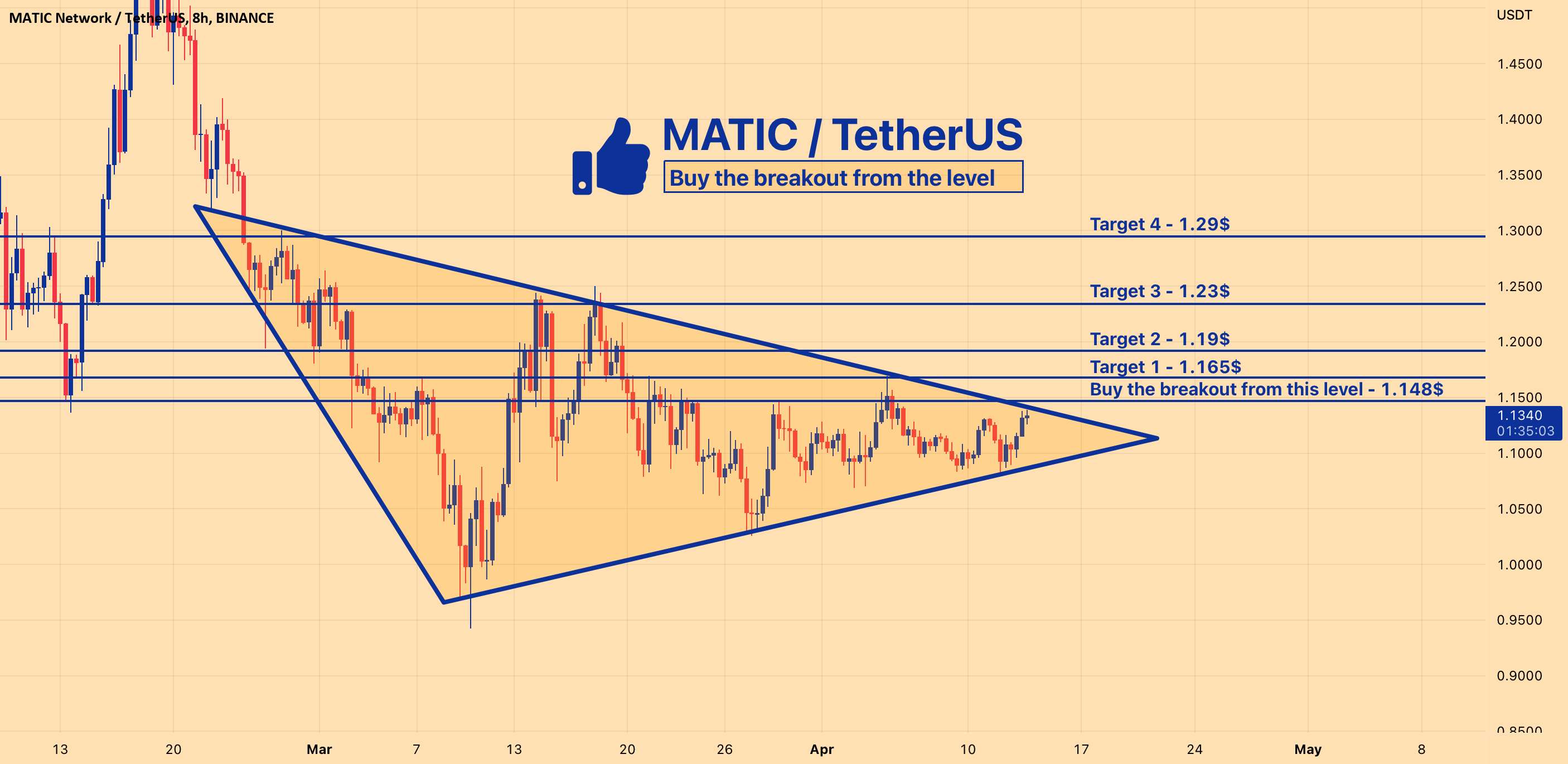 MATIC - مراقب این سطح باشید!!