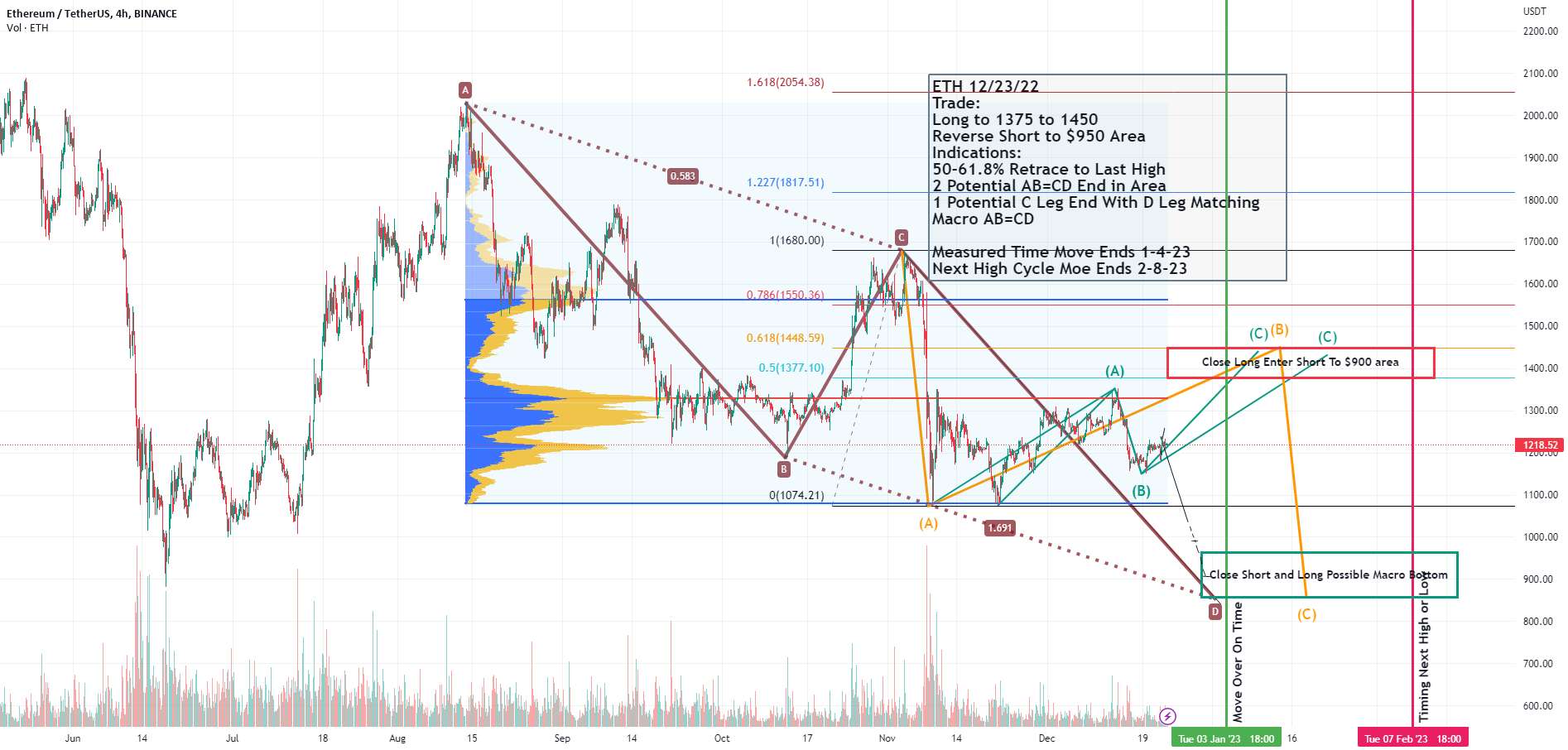  تحلیل اتریوم - راه اندازی ETH 3 Drive To Bottom