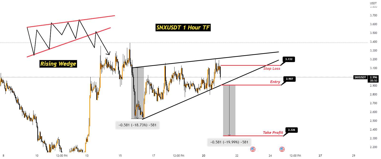  تحلیل سینتتیک - SNXUSDT در حال افزایش است