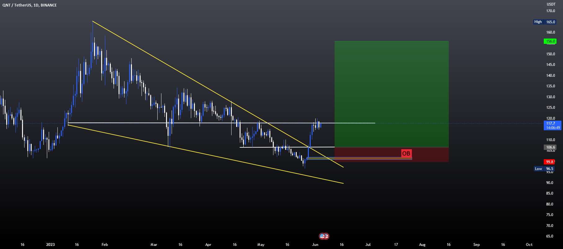 مراقب $QNT/USDT باشید