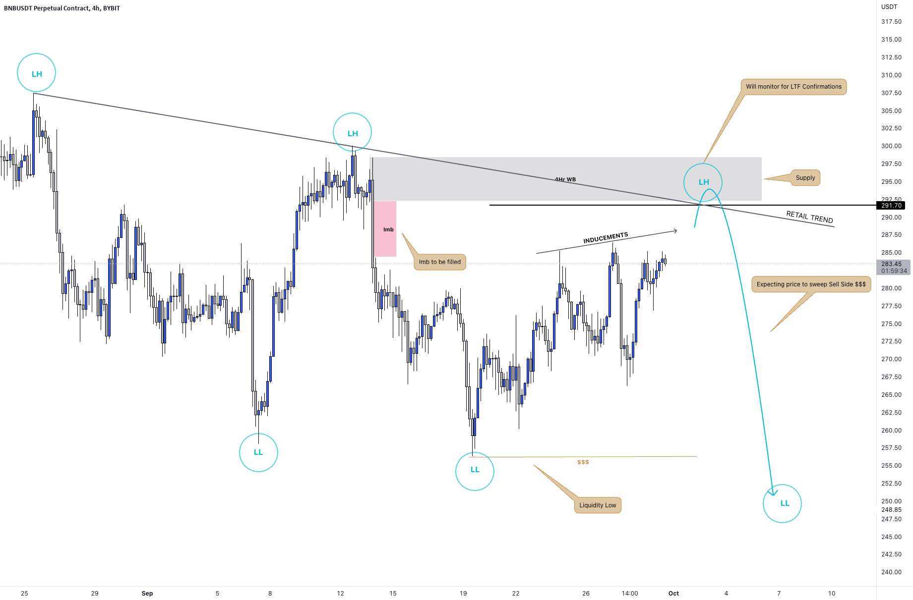 پیش بینی BNB 📊 (H4)