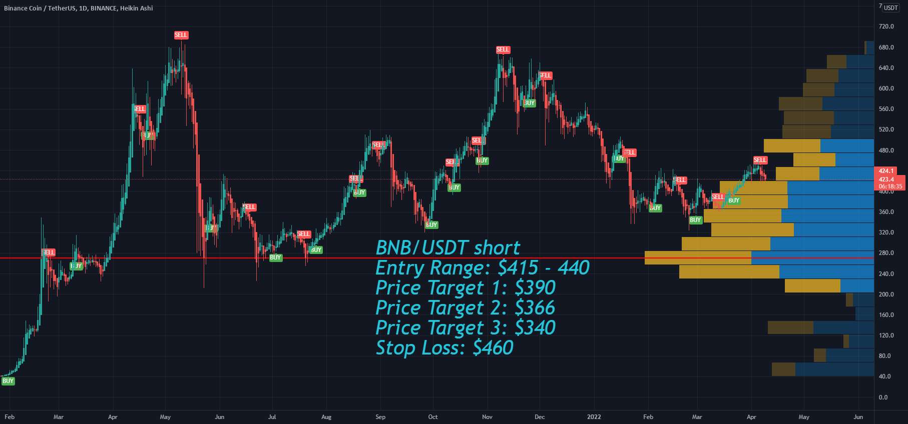  تحلیل بایننس کوین - BNB کوتاه اهداف قیمت و توقف ضرر