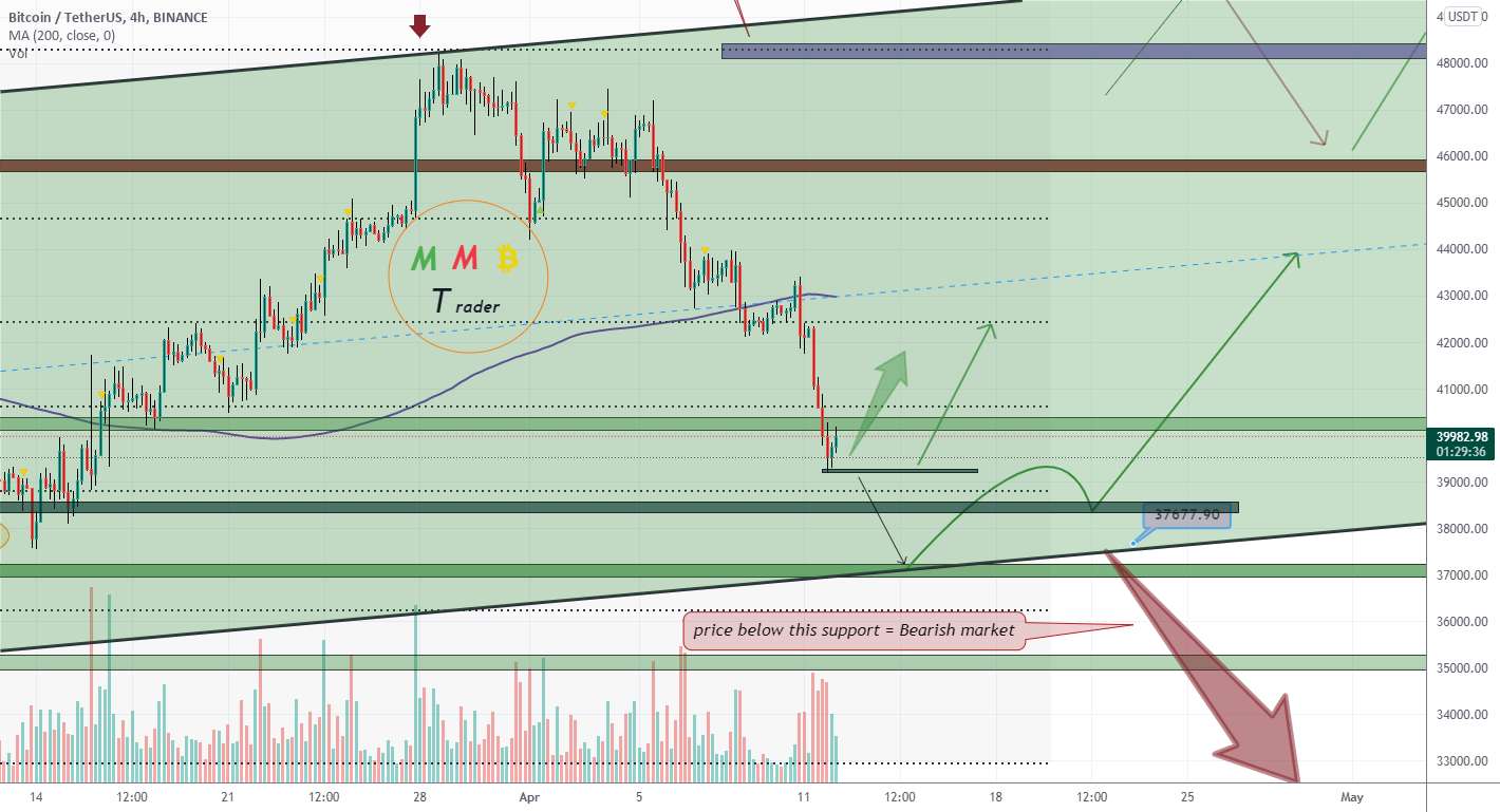 منطقه پشتیبانی BTCUSDT 40K و پمپ در پیش است - منطقه پشتیبانی BTCUSDT 40K اکنون پشتیبانی اصلی است