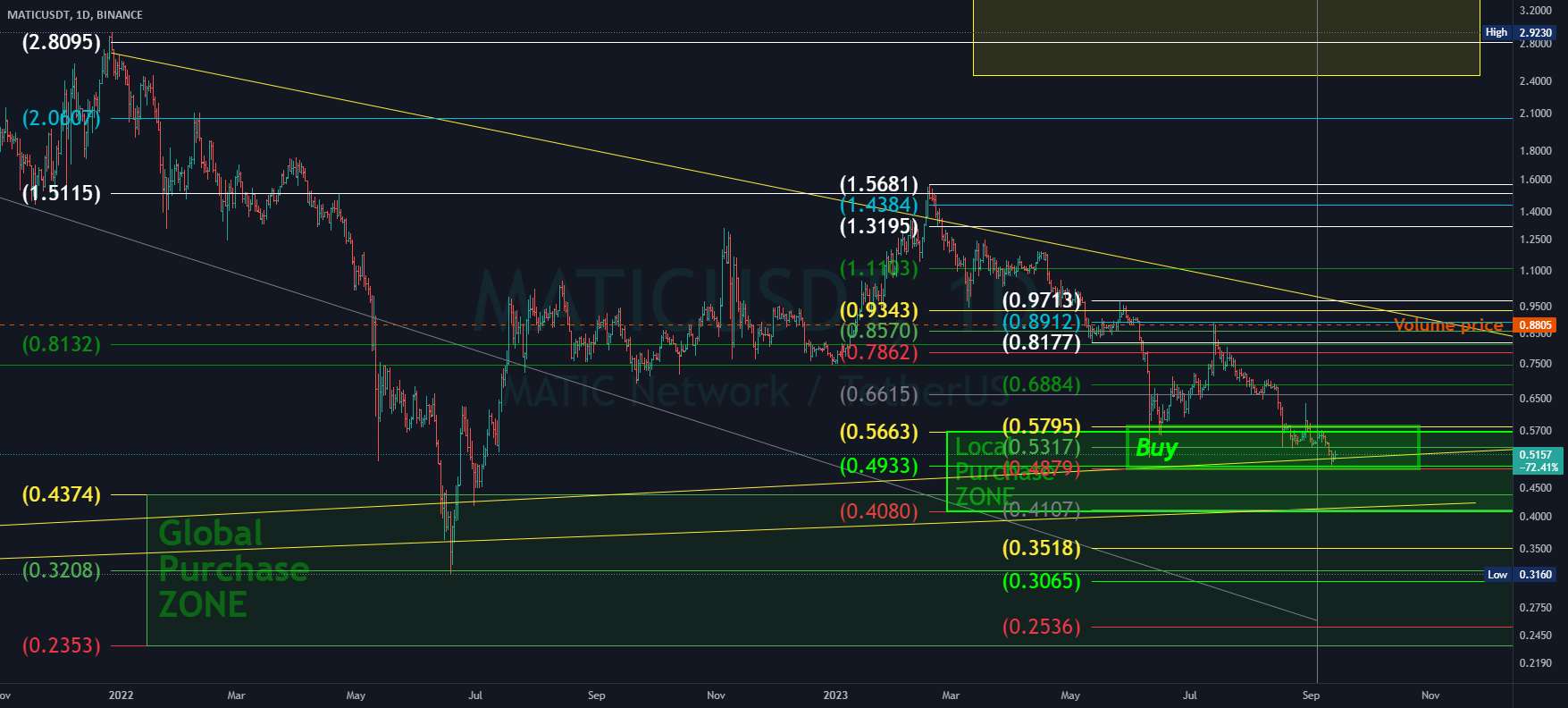 MATIC در منطقه خرید است!!!