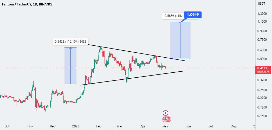  تحلیل فانتوم - FTM به سمت 1 دلار پس از شکست مثلثی
