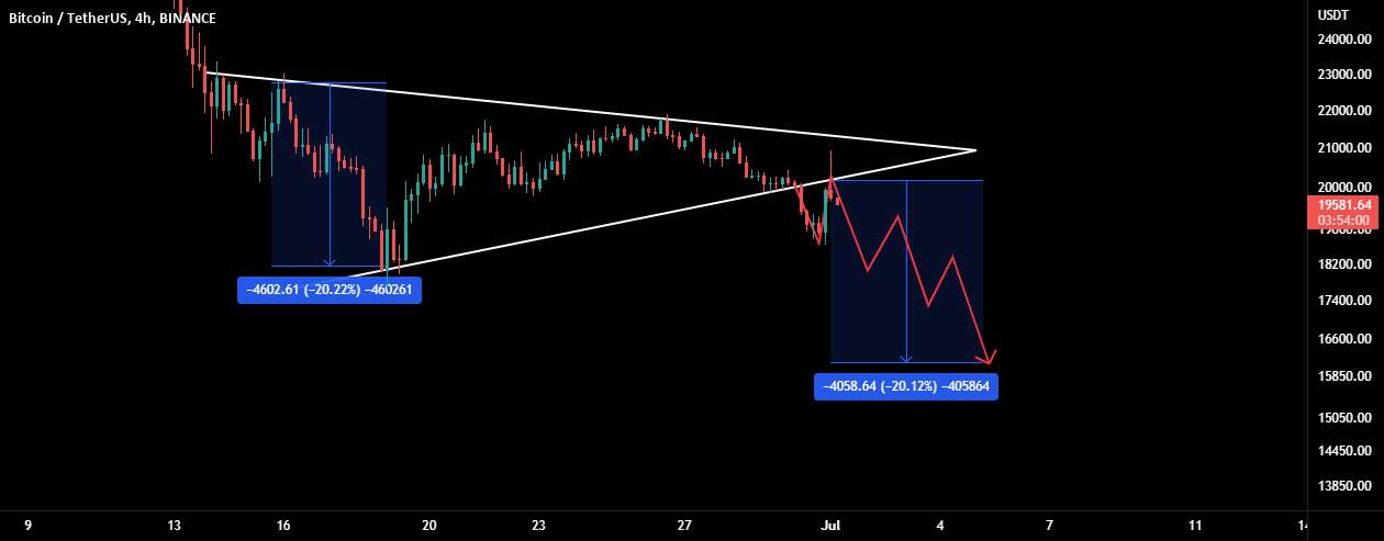  تحلیل بیت کوین - BTC: این پمپ ناگهانی فقط یک آزمایش مجدد است! هنوز نزولی!!