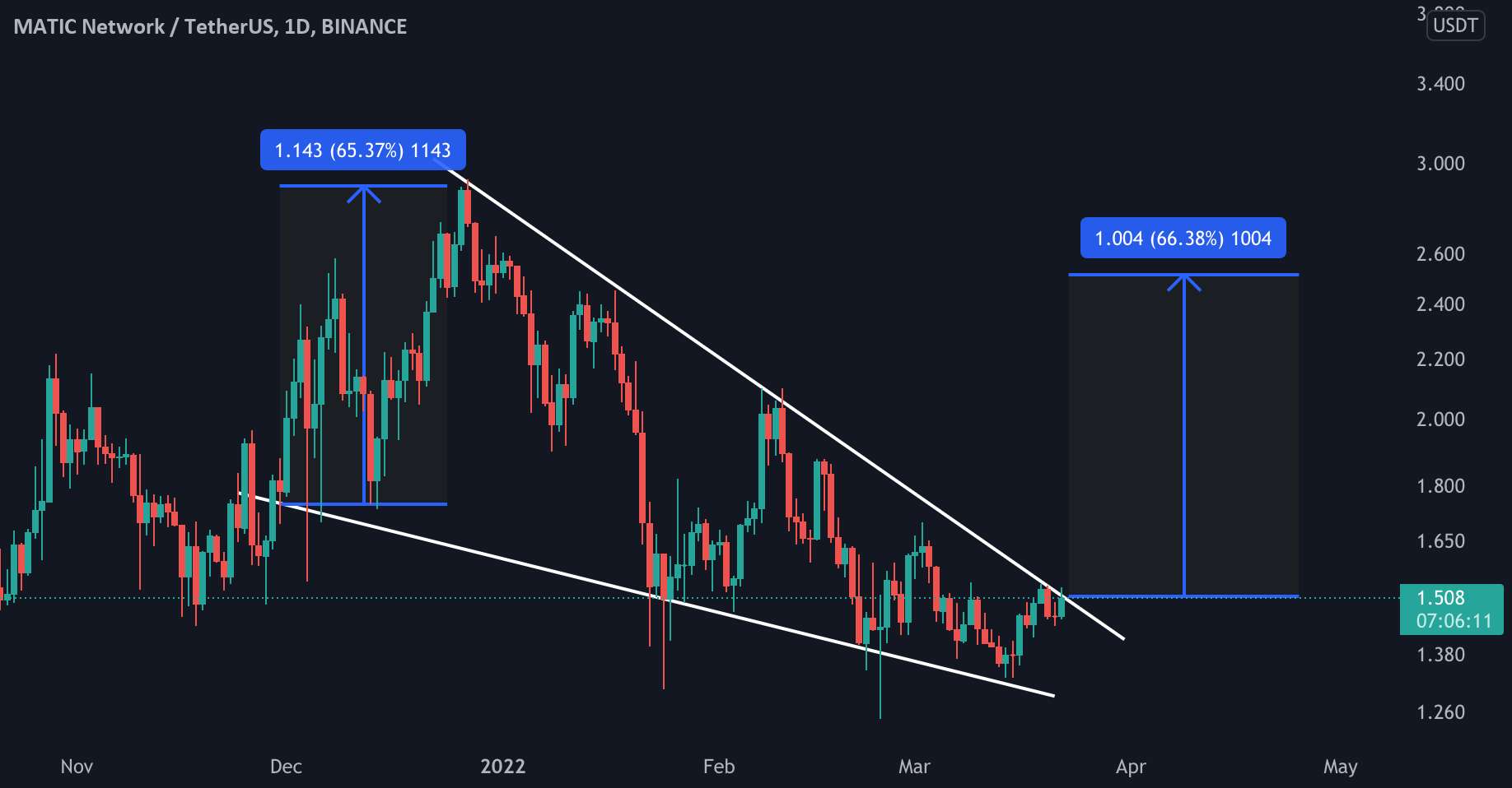 راه اندازی تجارت MATIC/USDT! آماده پمپاژ 60%