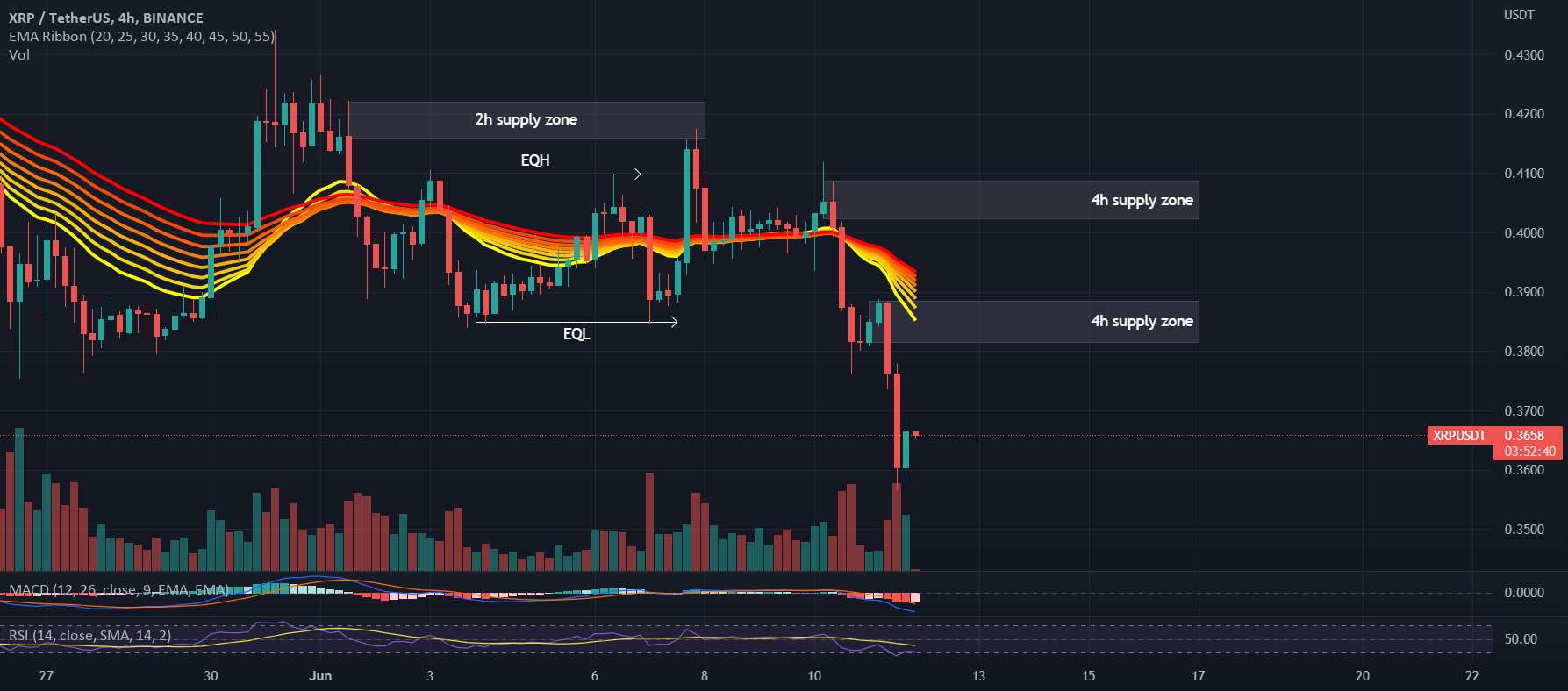  تحلیل ریپل - نمودار #XRPUSDT 4H