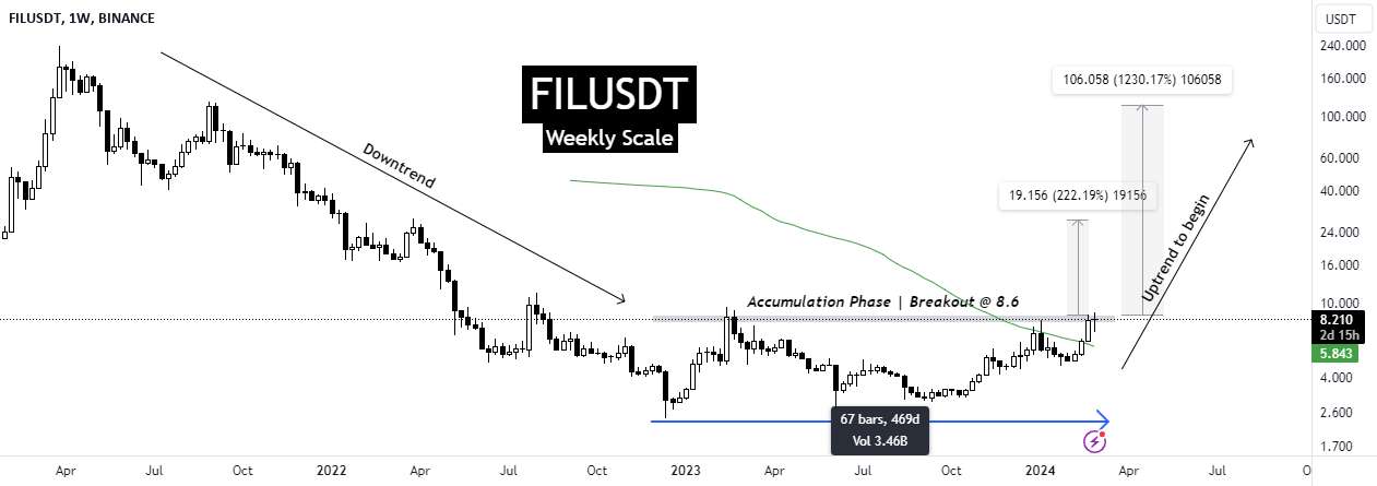  تحلیل فایل کوین - FILUSDT | هشدار شکست !!