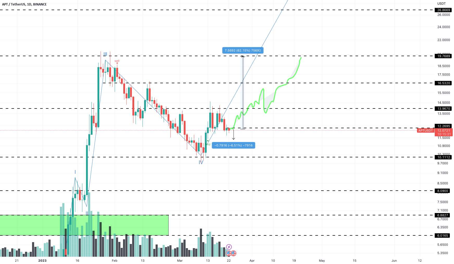  تحلیل Aptos - زمان APT/USDT برای خرید و TP