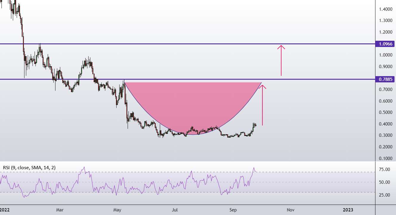 ALGO USDT - D1