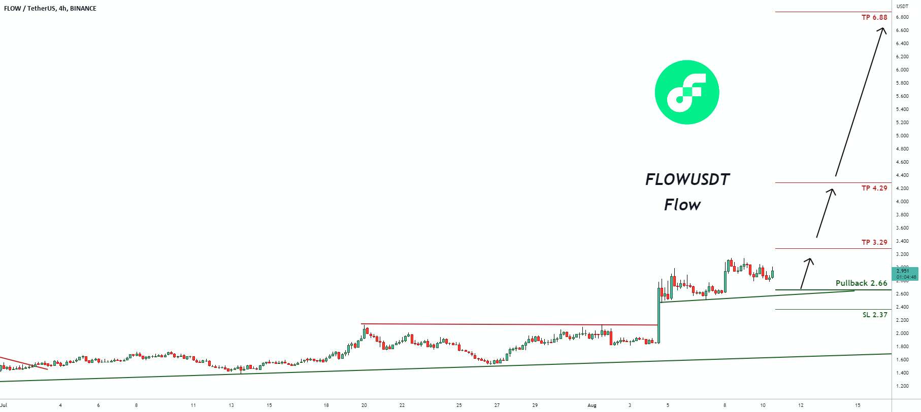 سیگنال معاملاتی برای جریان FLOWUSDT