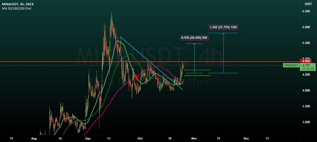  تحلیل مینا - mina/usdt طولانی