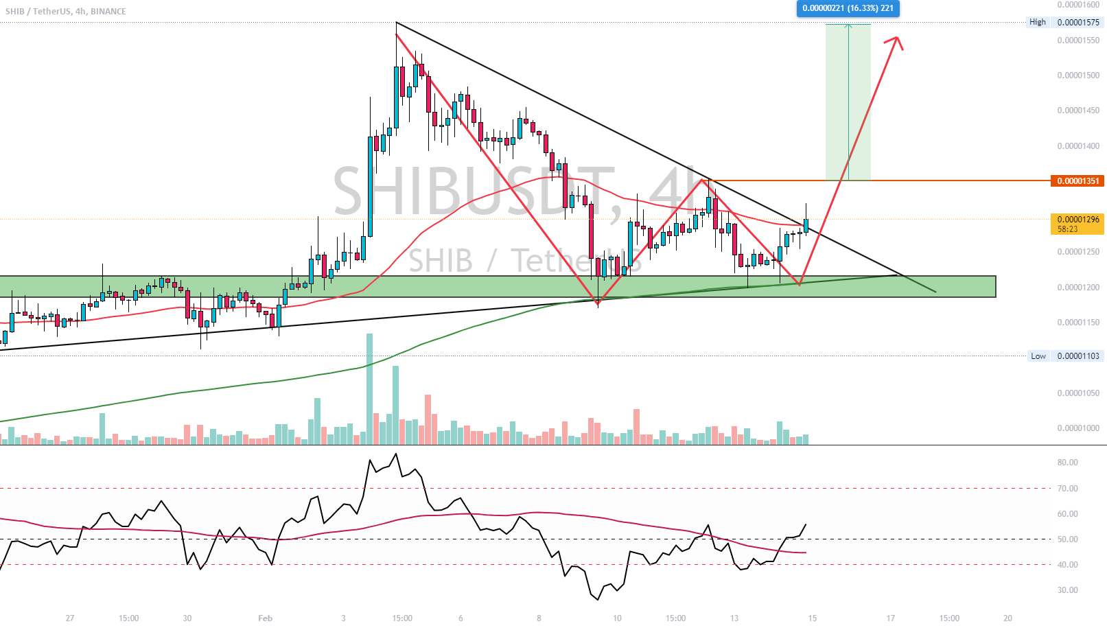  تحلیل شیبا - $SHIB - Double Bottom در دست ساخت است