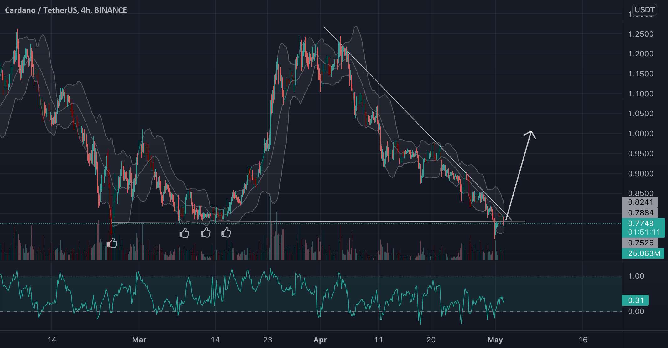  تحلیل کاردانو - ADA/USDT Bull ro Bear؟؟؟