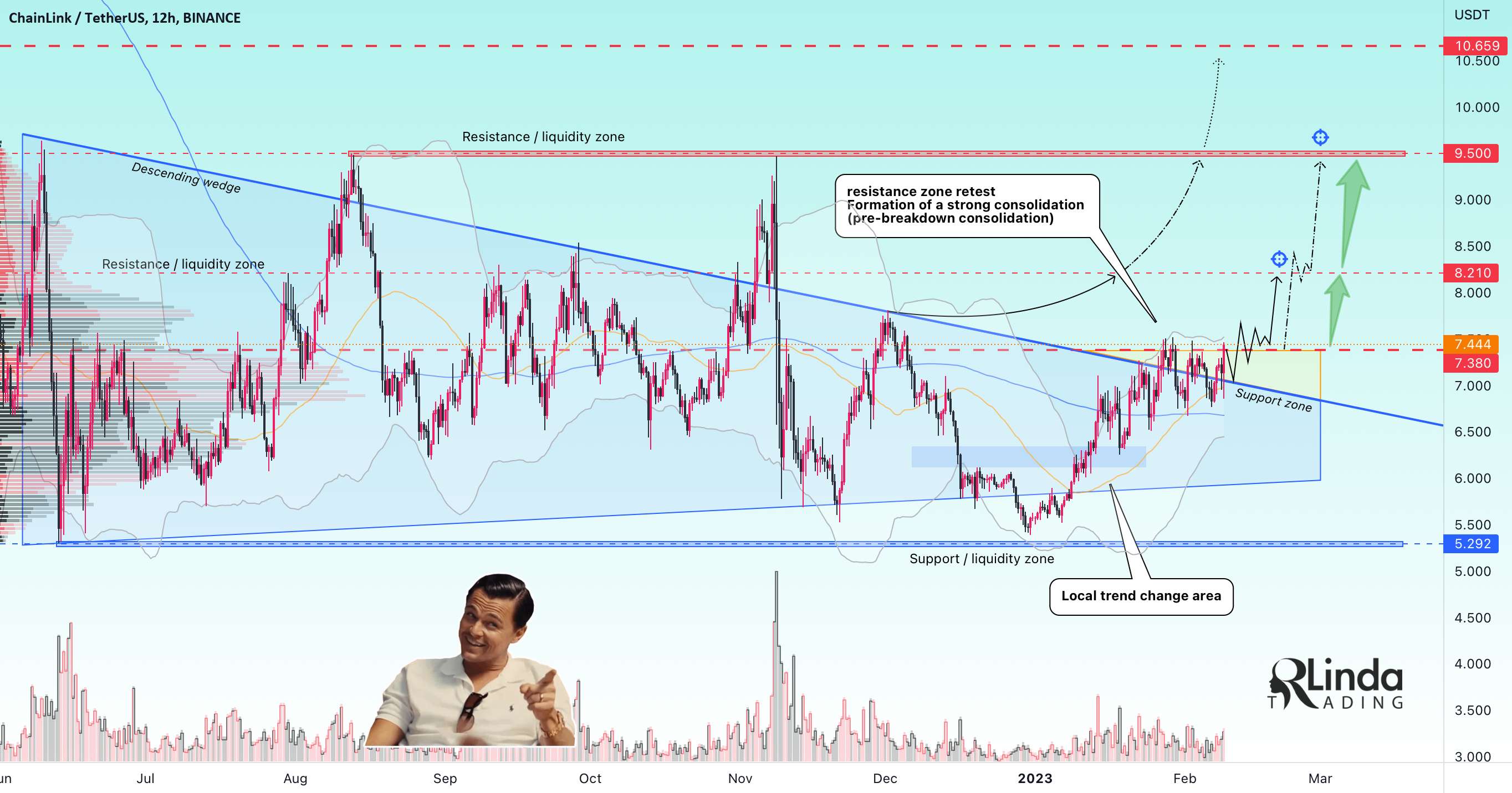  تحلیل چين لينک - آرلیندا! LINKUSDT-> تشکیل تحکیم نزدیک به مقاومت