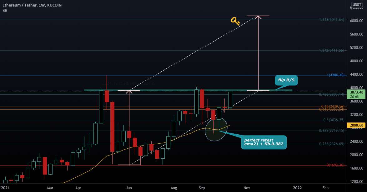  تحلیل اتریوم - ETH/USDT