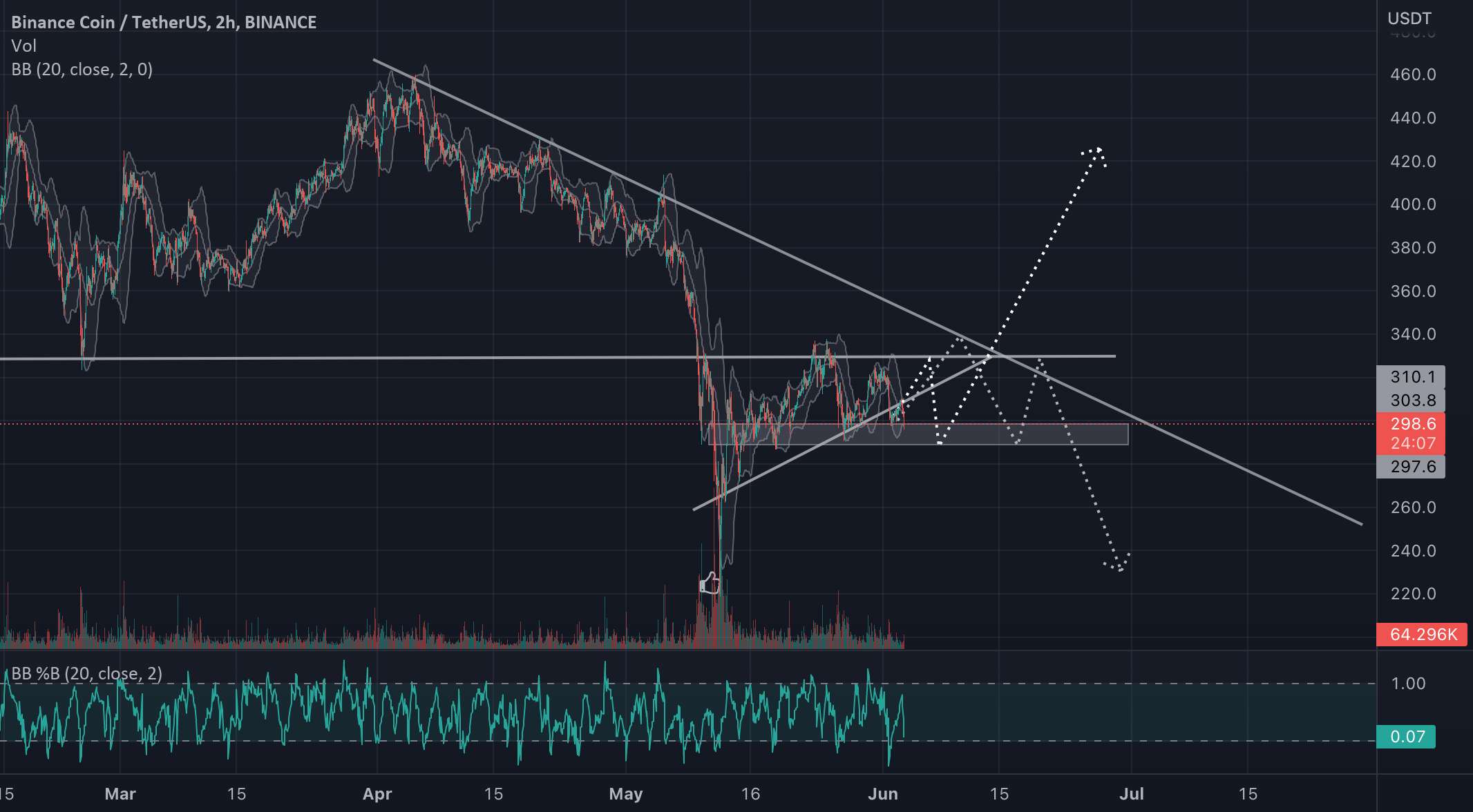 BNB/USDT به کدام سمت؟