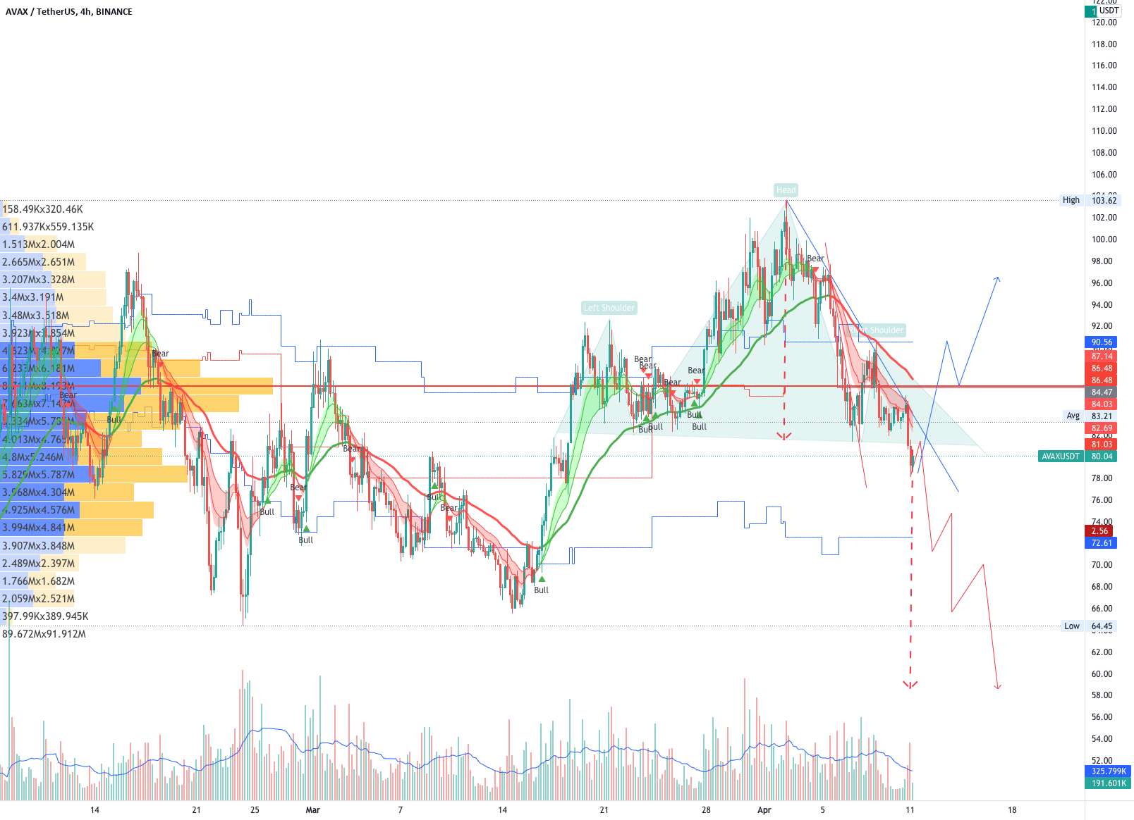 avax h&s در 4 ساعت tf