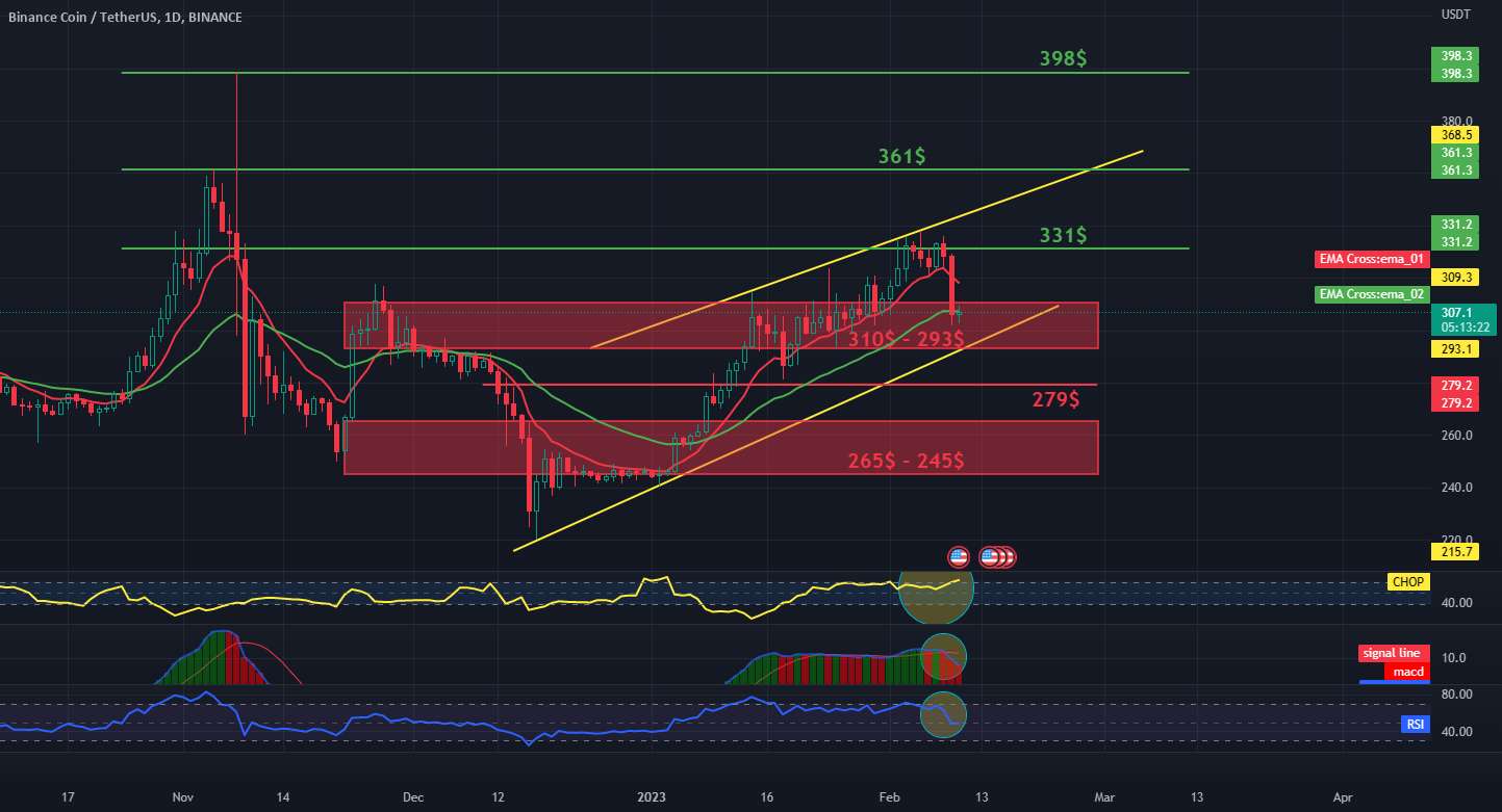  تحلیل بایننس کوین - BNB / USDT 1D INTERVAL، پشتیبانی و مقاومت