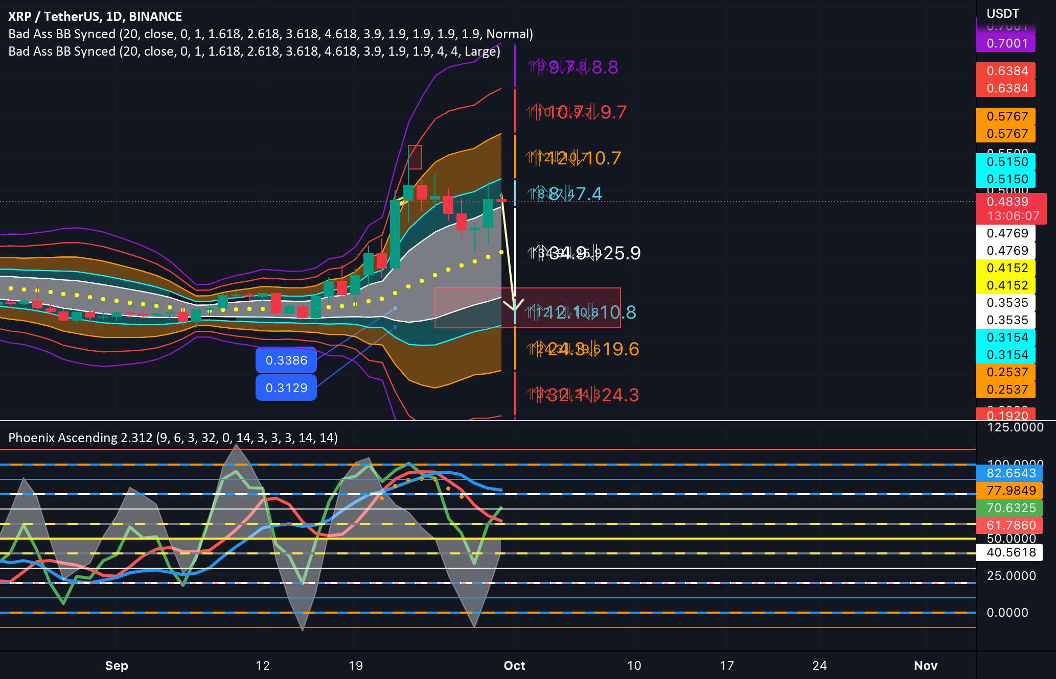  تحلیل ریپل - XRP دوباره زمان کوتاهی دارد. گاو نر از بخار خارج شد.