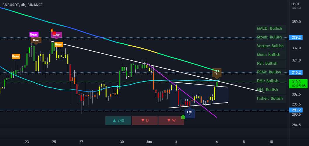  تحلیل بایننس کوین - BNB 4h