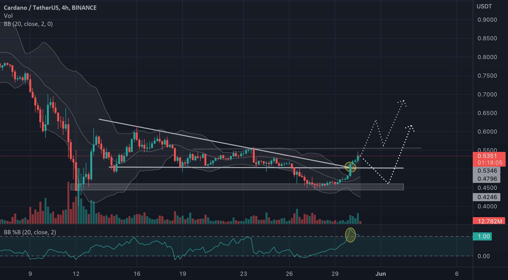  تحلیل کاردانو - هشدار شکست ADA/USDT!