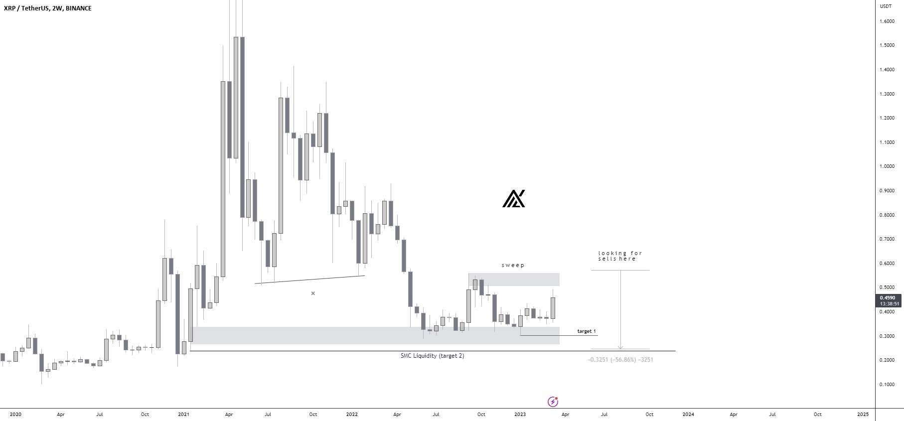 XRPUSDT: منطقه فروش 0.60 دلار