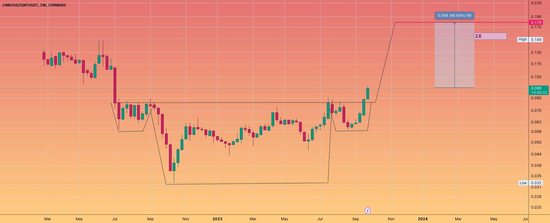 روی #QUANT شرط بندی نکنید. CHAINLINK رهبر واضح است